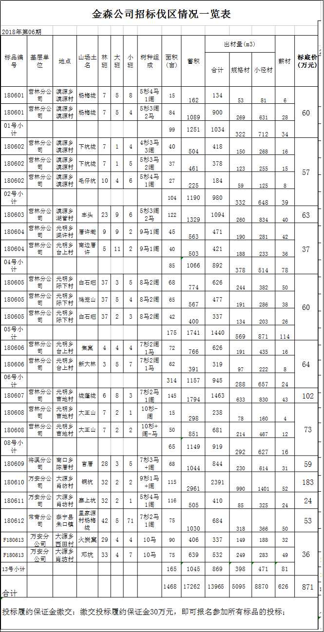 福建金森林業(yè)股份有限公司伐區(qū)木材生產銷售招標公告